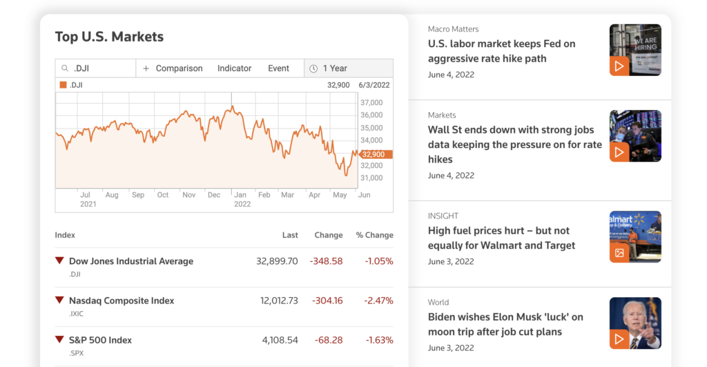 Reuters market overview
