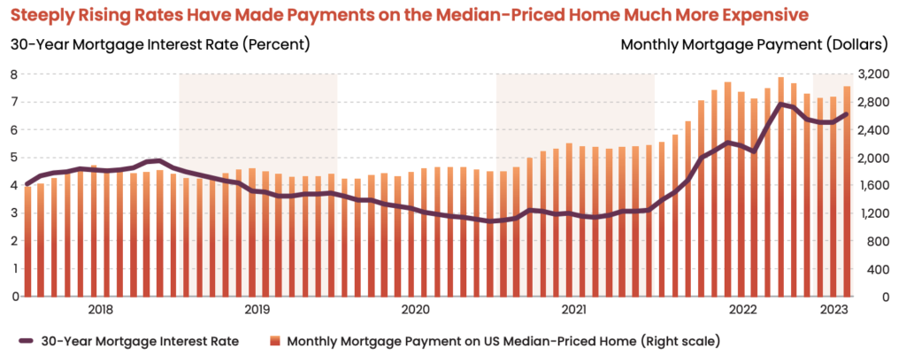 Rising interest rates in the housing market